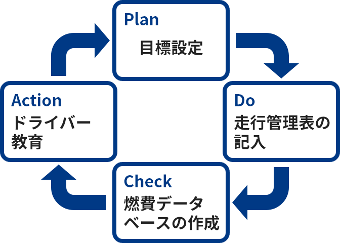 Plan「目標設定」、Do「走行管理表の記入」、Check「燃費データベースの作成」、Action「ドライバー教育」のPDCAサイクル